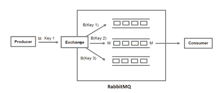 RabbitMQ Exchange Types