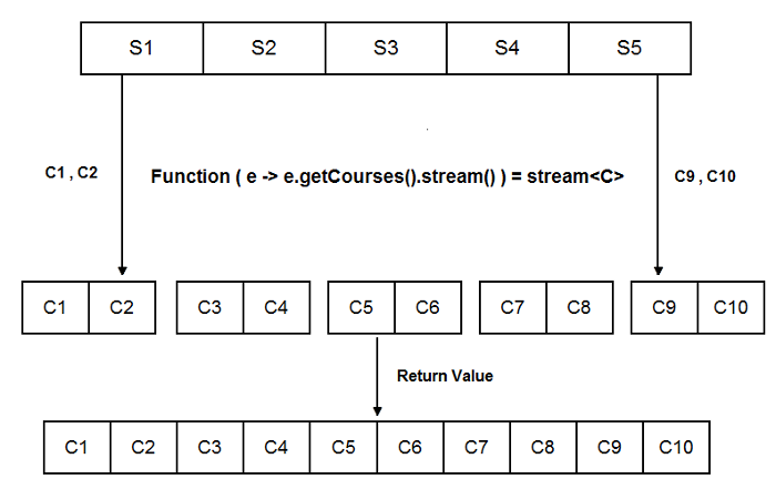 Java 8 Stream flatMap method with Example | Java 8 Stream API